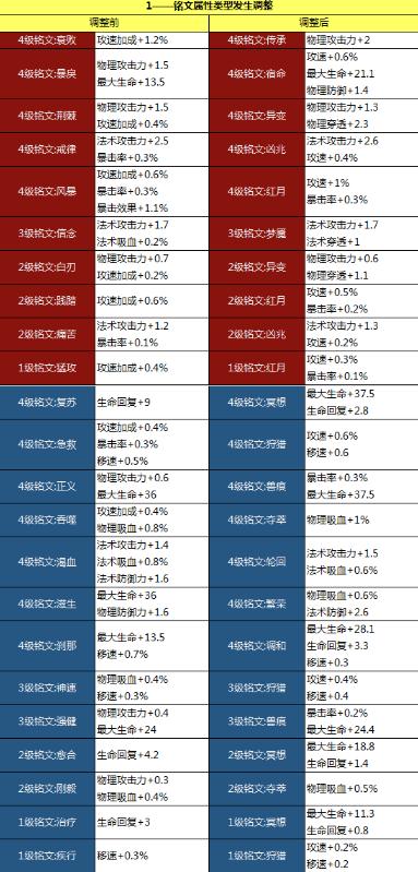 王者荣耀新版铭文命名及属性对应关系表一览