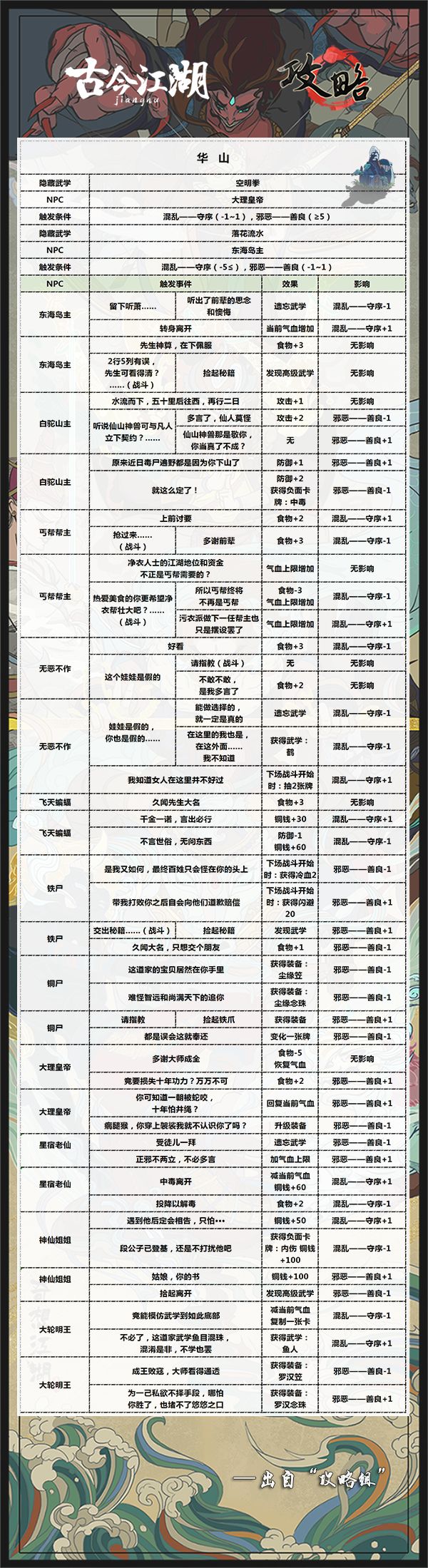 古今江湖华山全部隐藏武学和装备触发方法 古今江湖华山全部隐藏武学和装备触发方法